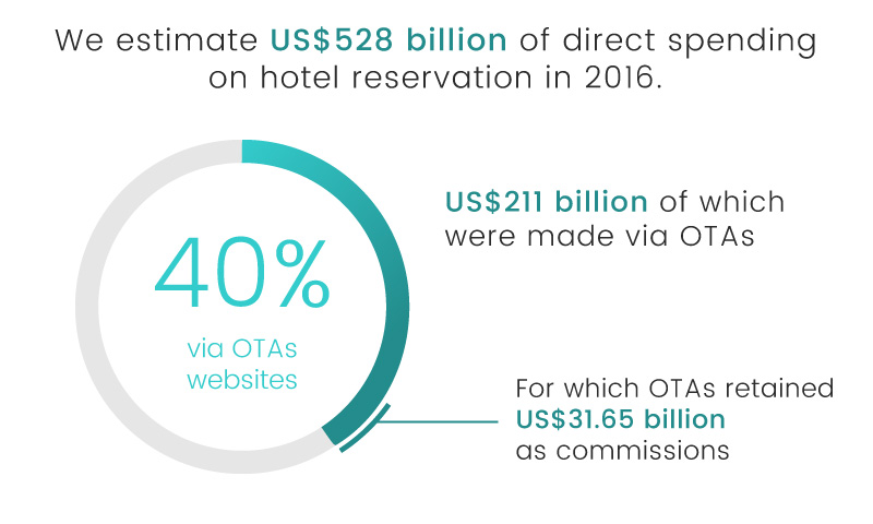 luxe digital luxury hotel online transformation vs ota 2018 total hotel spending