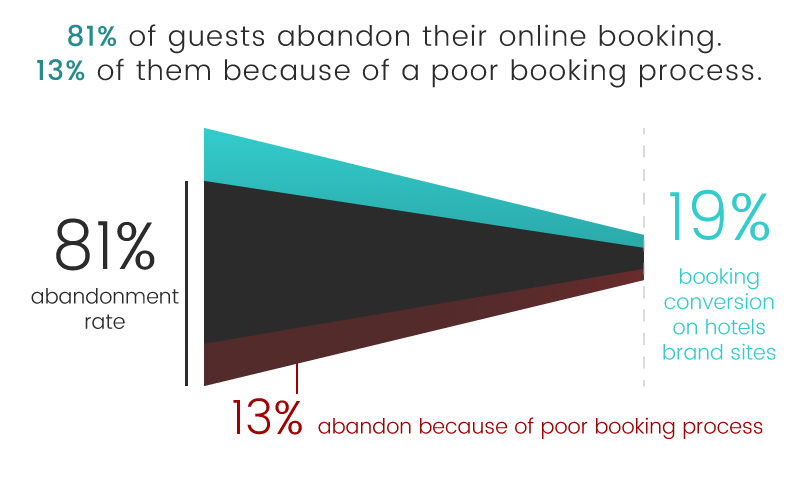 luxe digital luxury hotel online transformation vs ota high end hotels reservation process