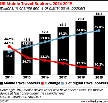luxe digital luxury hotel online transformation vs ota high end hotels mobile bookings