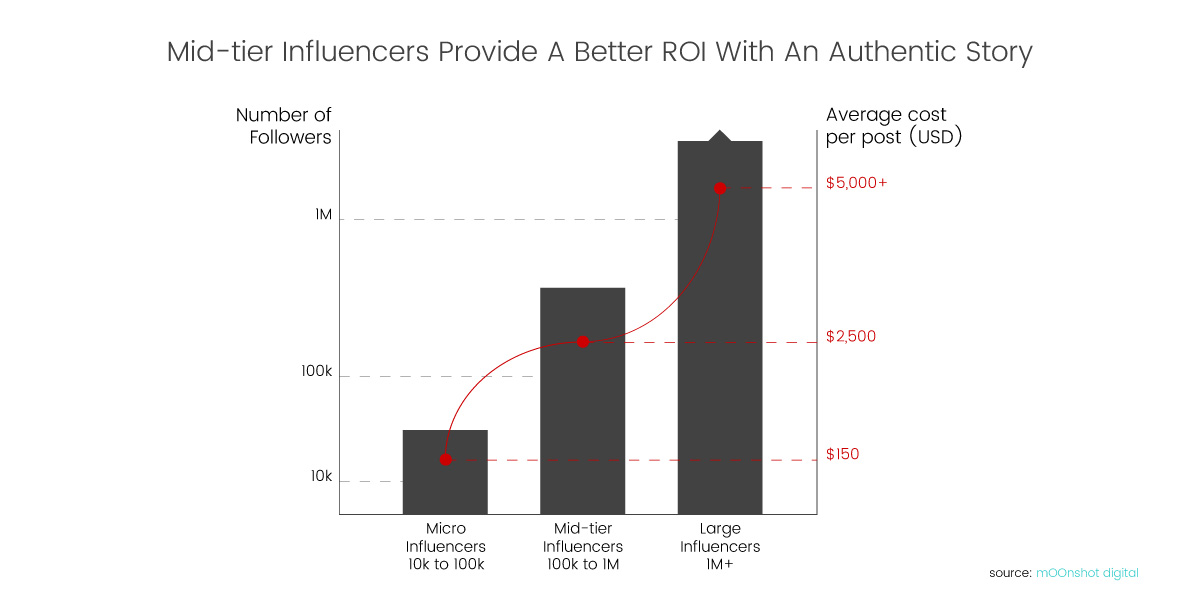 luxe digital luxury influencer marketing cost