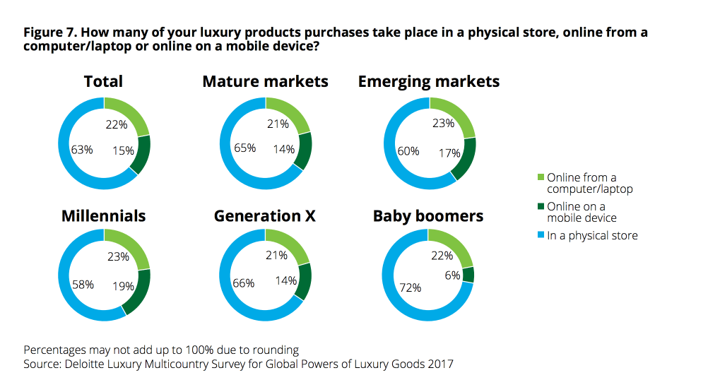 Deloitte global powers luxury goods 2017 millennials purchase future online luxury retail Luxe Digital