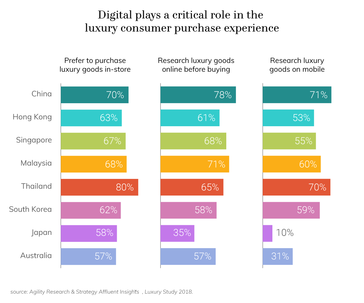 Luxe Digital affluent consumer trends