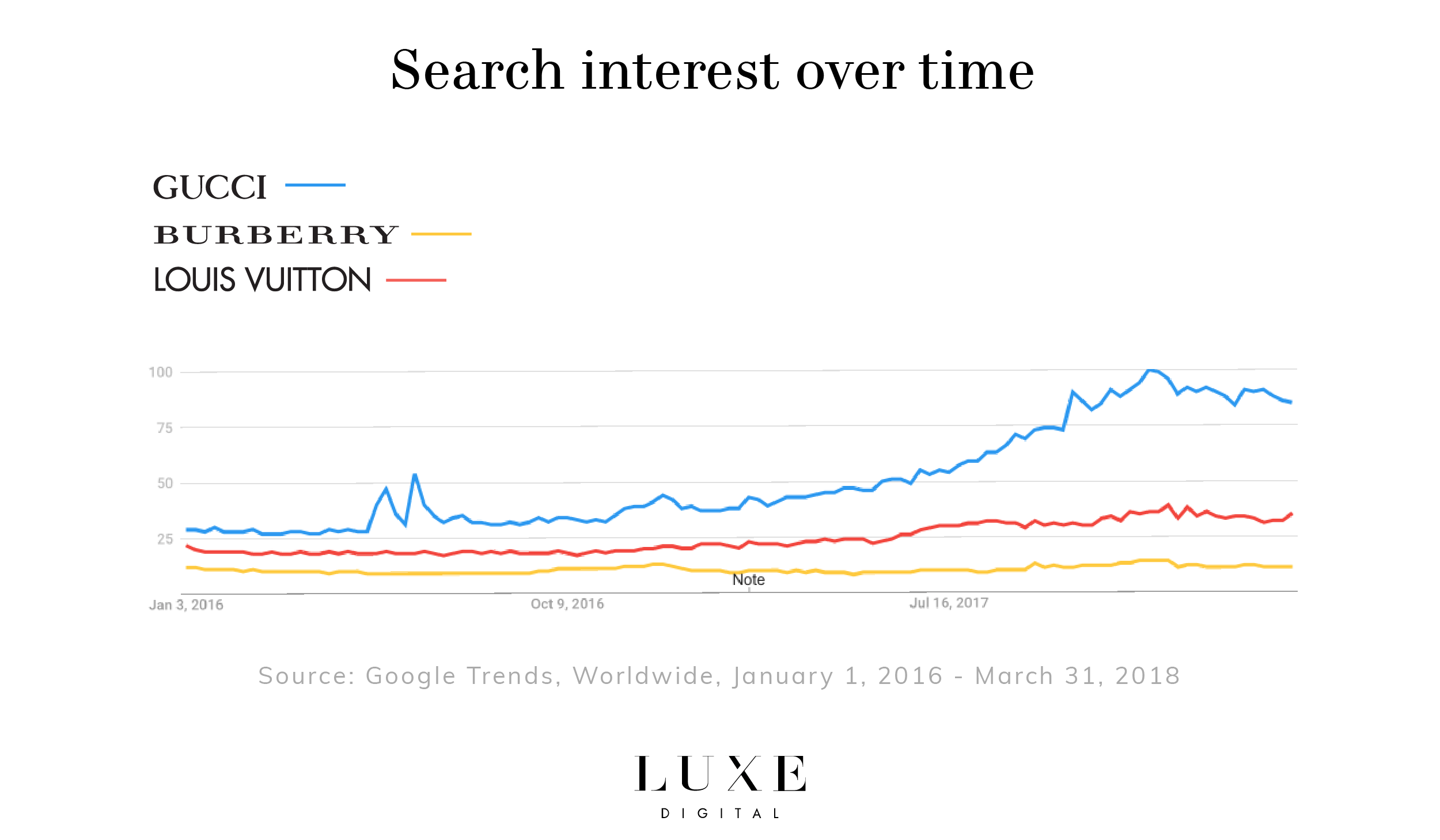 Search Interest over time Burberry Louis Vuitton Gucci Luxe Digital luxury fashion Millennials