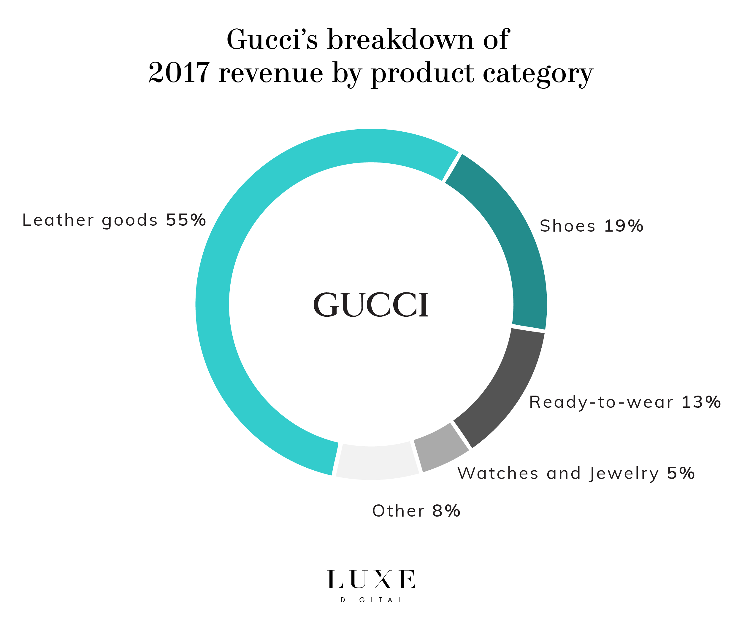 gucci revenue,OFF