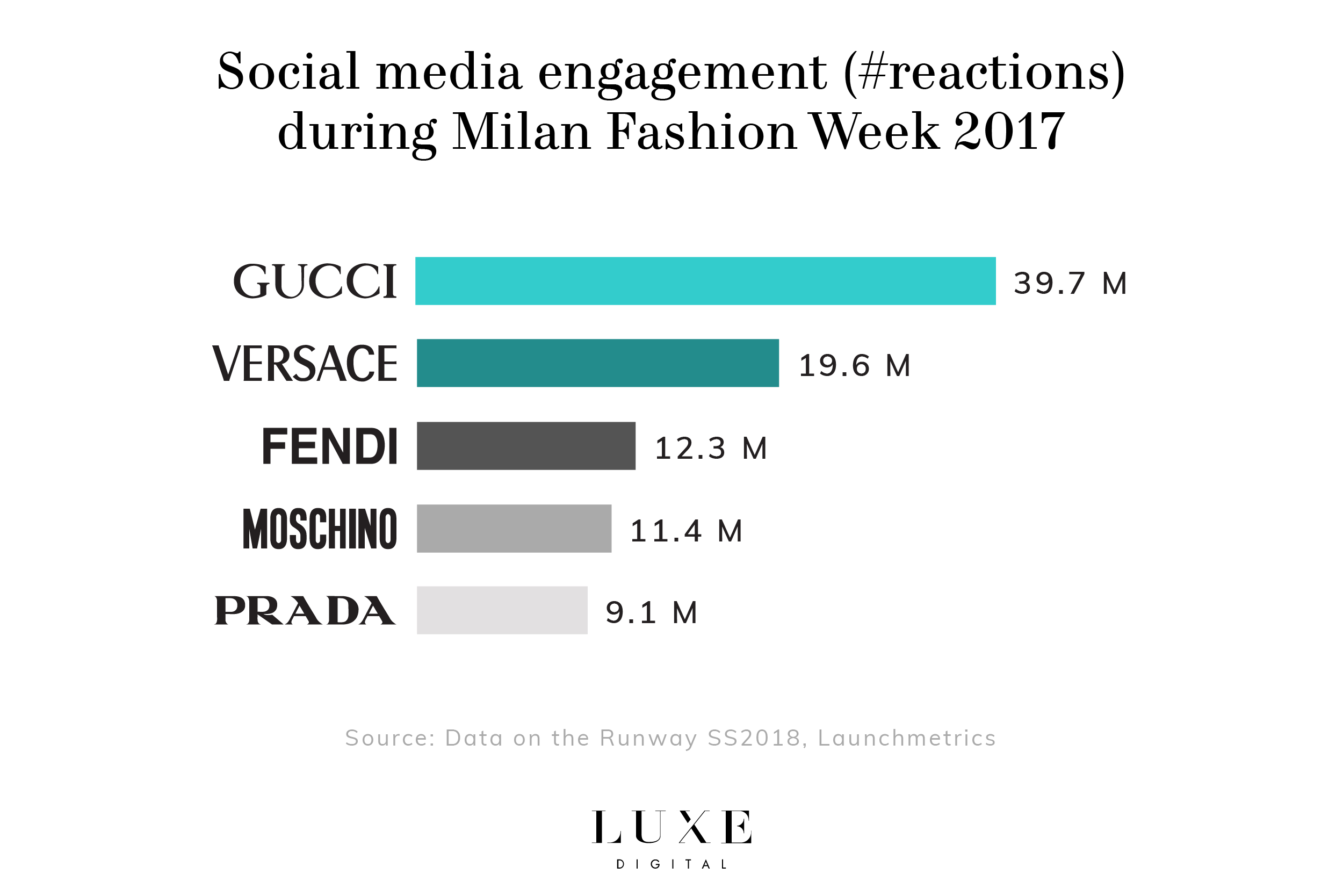 When Streetwear And Social Media Hype Win Over Luxury Fashion