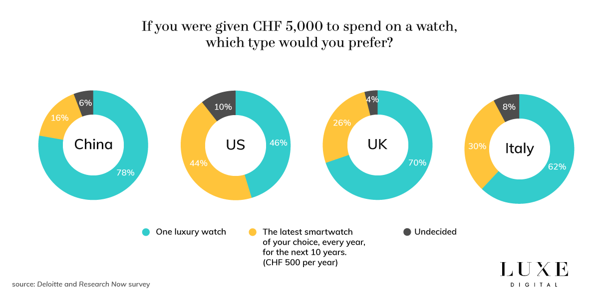 Luxe Digital luxury watch Millennials purchasing trends