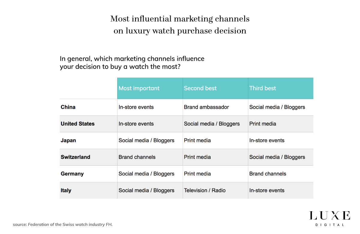 Luxe Digital luxury watch influential marketing channel