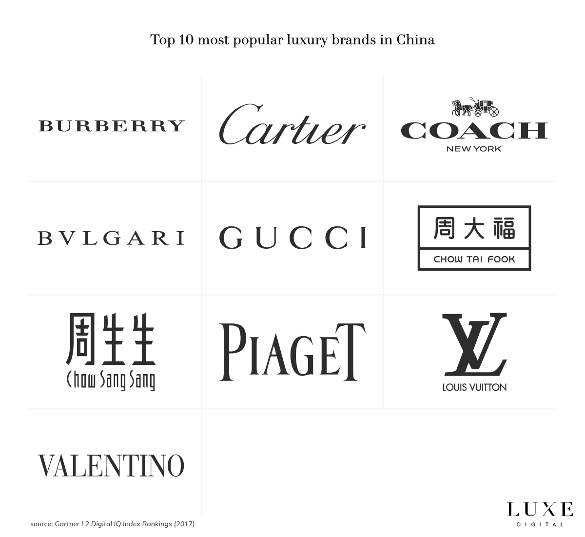 Luxe Digital top luxury brands China 2018