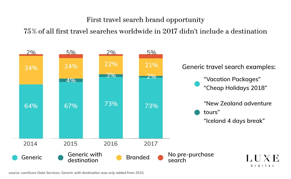 Luxe Digital luxury travel hospitality online search trends
