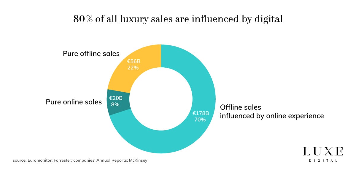 Luxe Digital online storytelling luxury brands digital influence