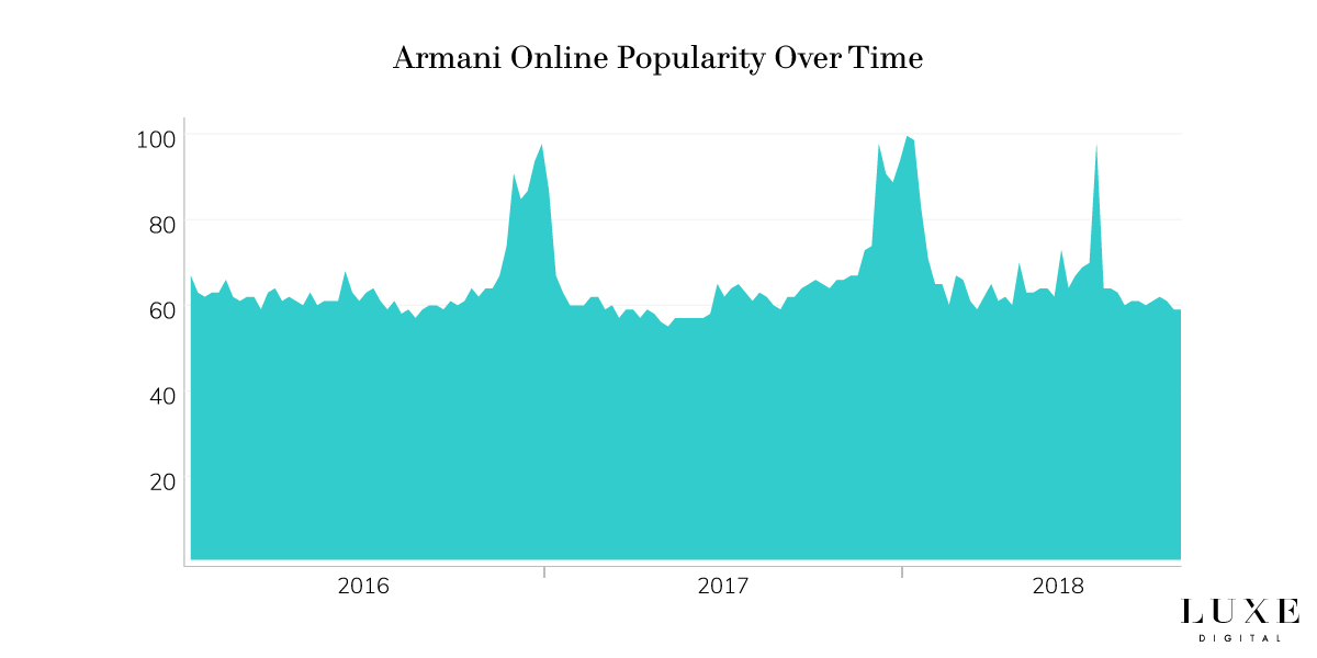 Armani brand popularity luxury online - Luxe Digital