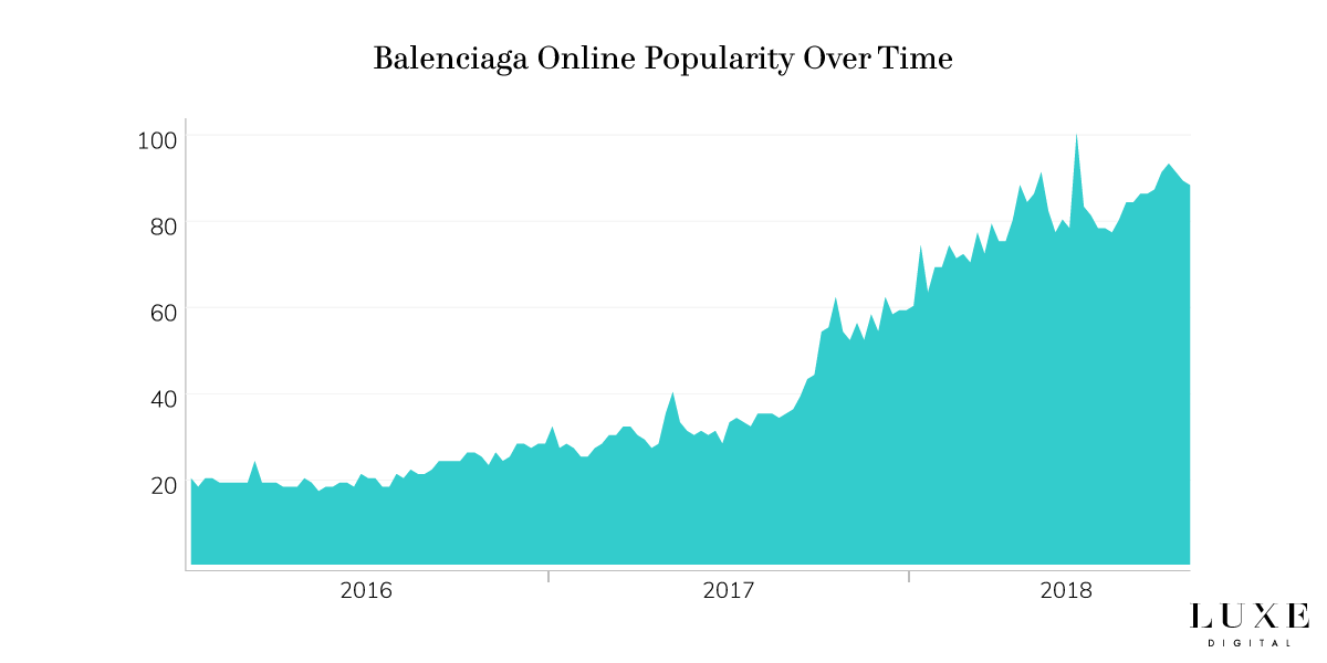 balenciaga revenue