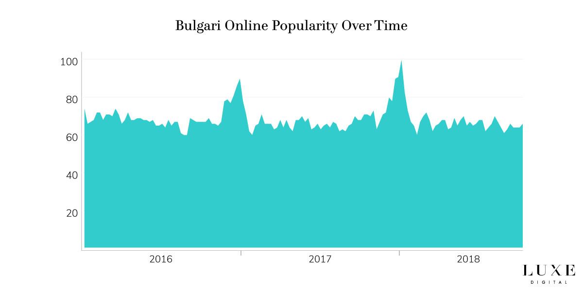 bvlgari brand ranking