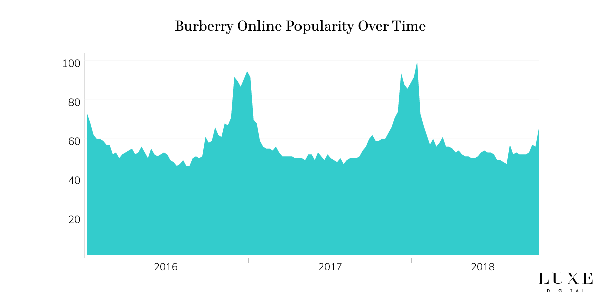 Burberry brand popularity online luxury - Luxe Digital