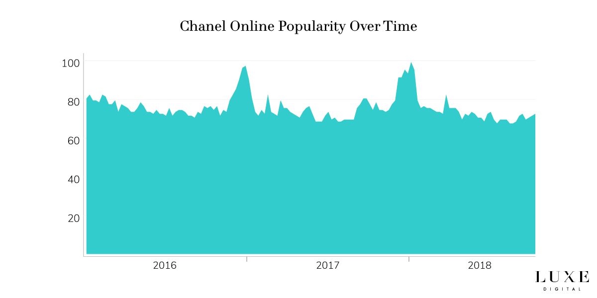 Chanel brand popularity online luxury - Luxe Digital
