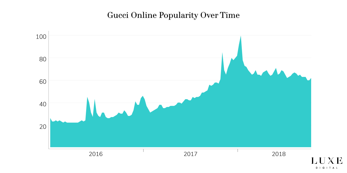 gucci revenue 2019