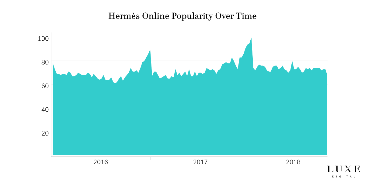 Hermes brand popularity online luxury - Luxe Digital