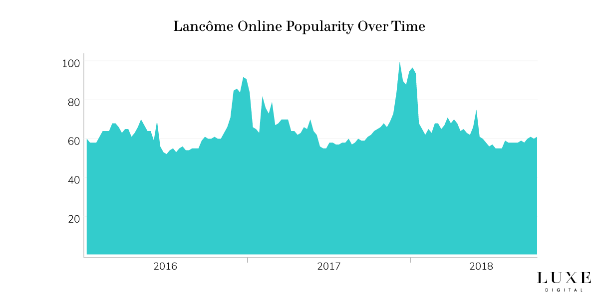 Lancome brand popularity online luxury - Luxe Digital