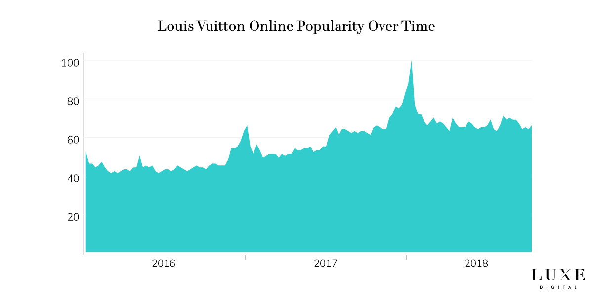 Louis Vuitton brand popularity online luxury - Luxe Digital