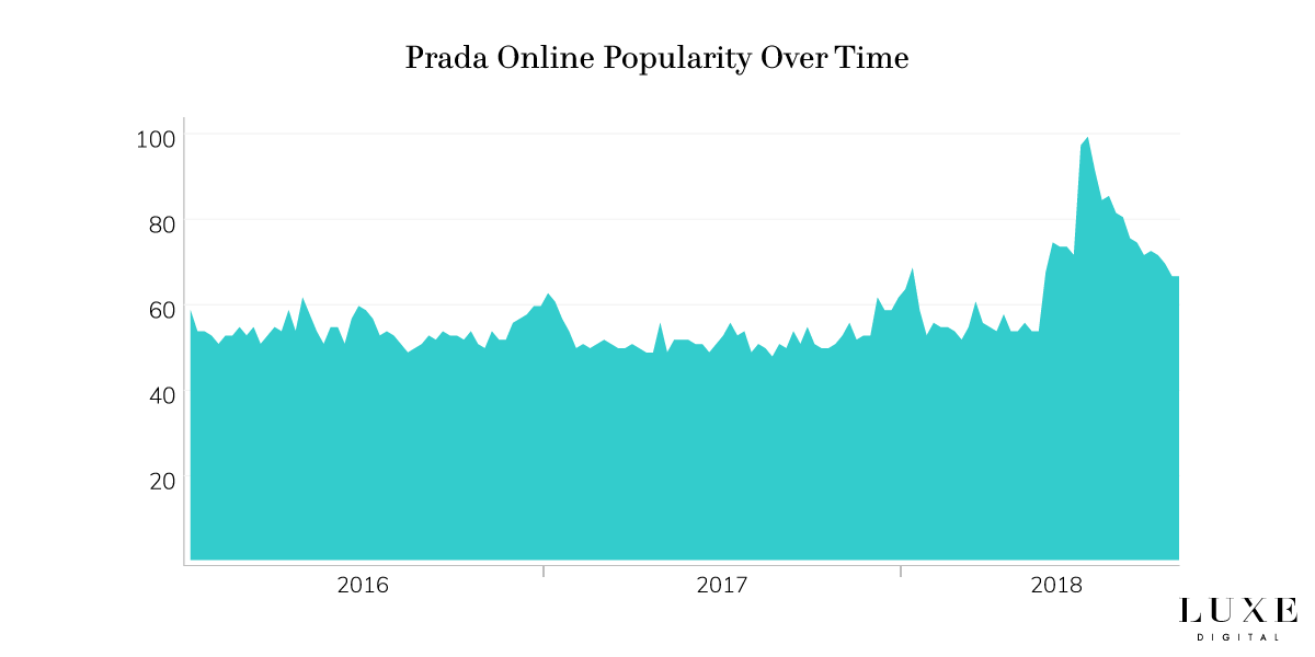 Prada brand popularity online luxury - Luxe Digital