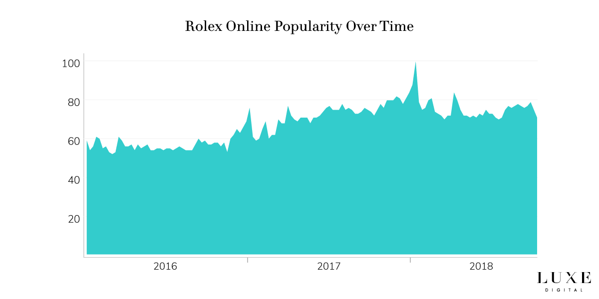 Top 15 Most Popular Luxury Brands Online In 2019