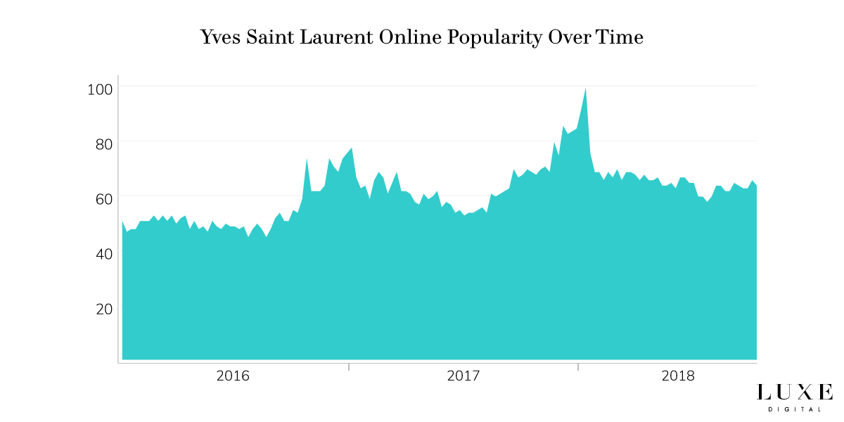 Yves Saint Laurent brand popularity online luxury - Luxe Digital