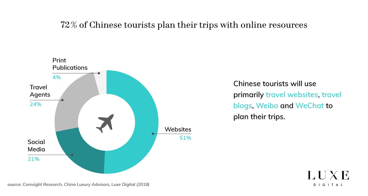 Luxe Digital luxury Chinese tourists online influence