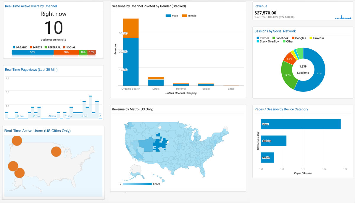 best direct to customer Analytics Google - Luxe Digital