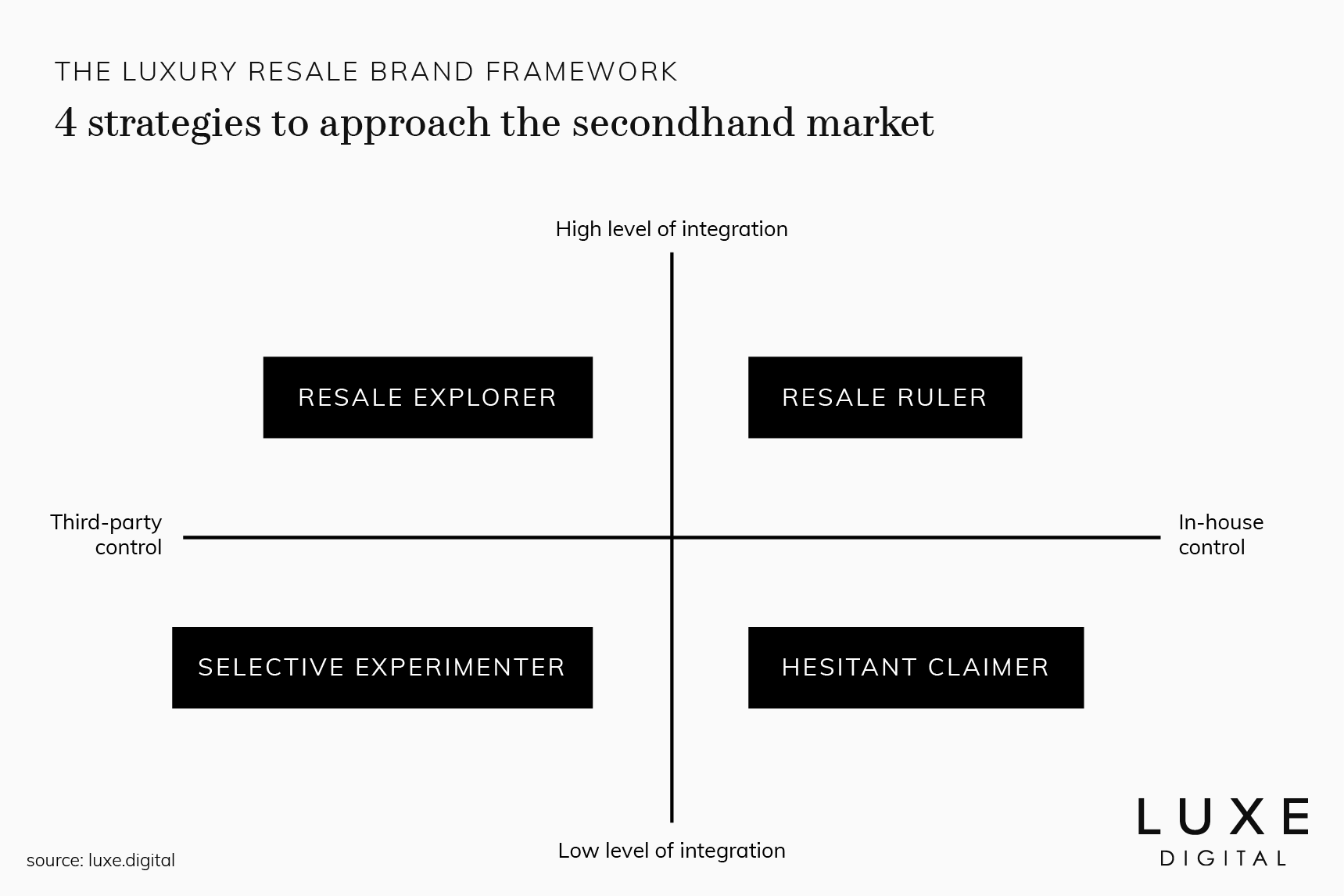 luxury resale brand framework luxe digital