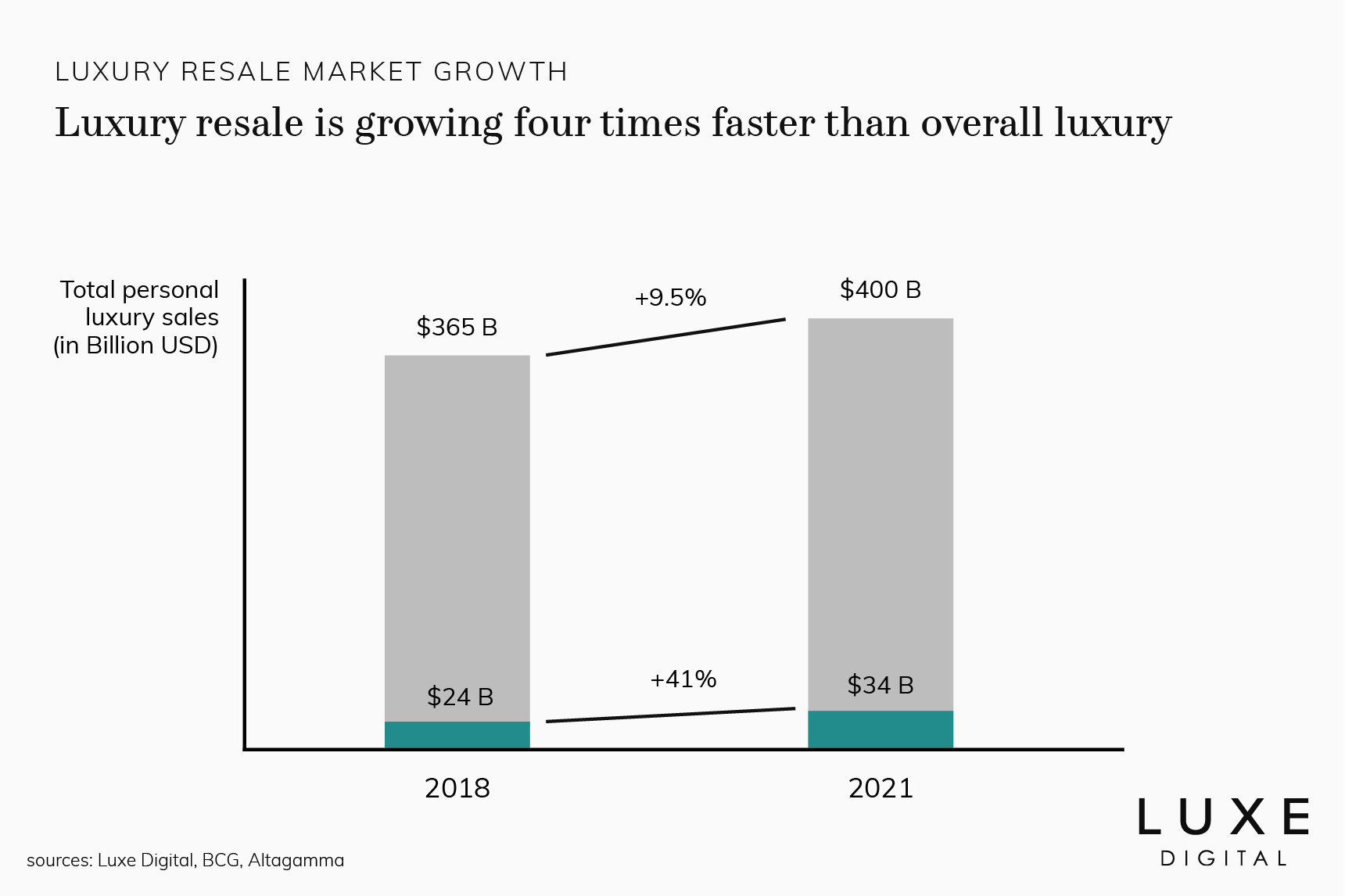 Secondhand Luxury Goods: A First-Rate Strategic Opportunity