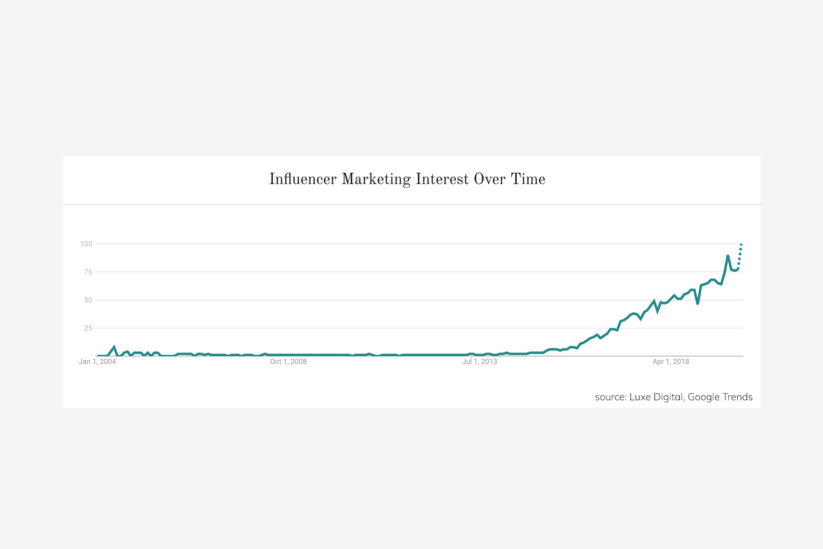 influencer marketing statistics interest luxury - Luxe Digital