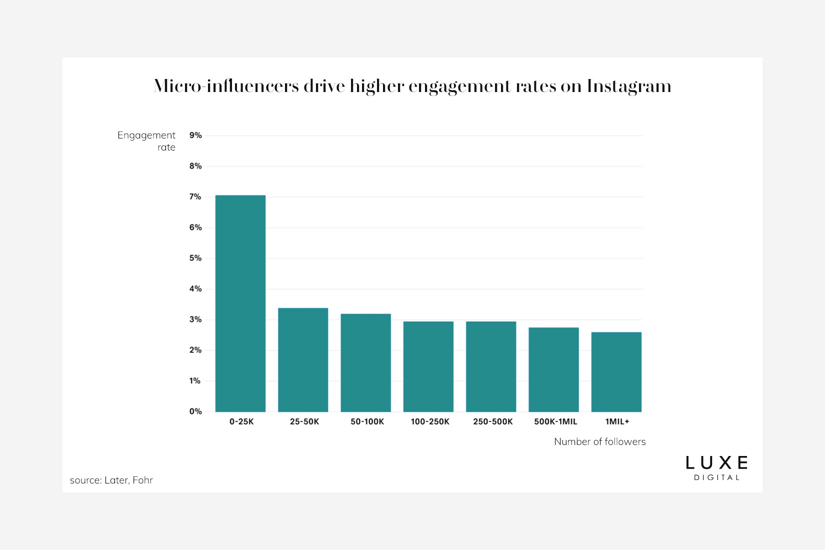 social media influencer marketing engagement rates - Luxe Digital