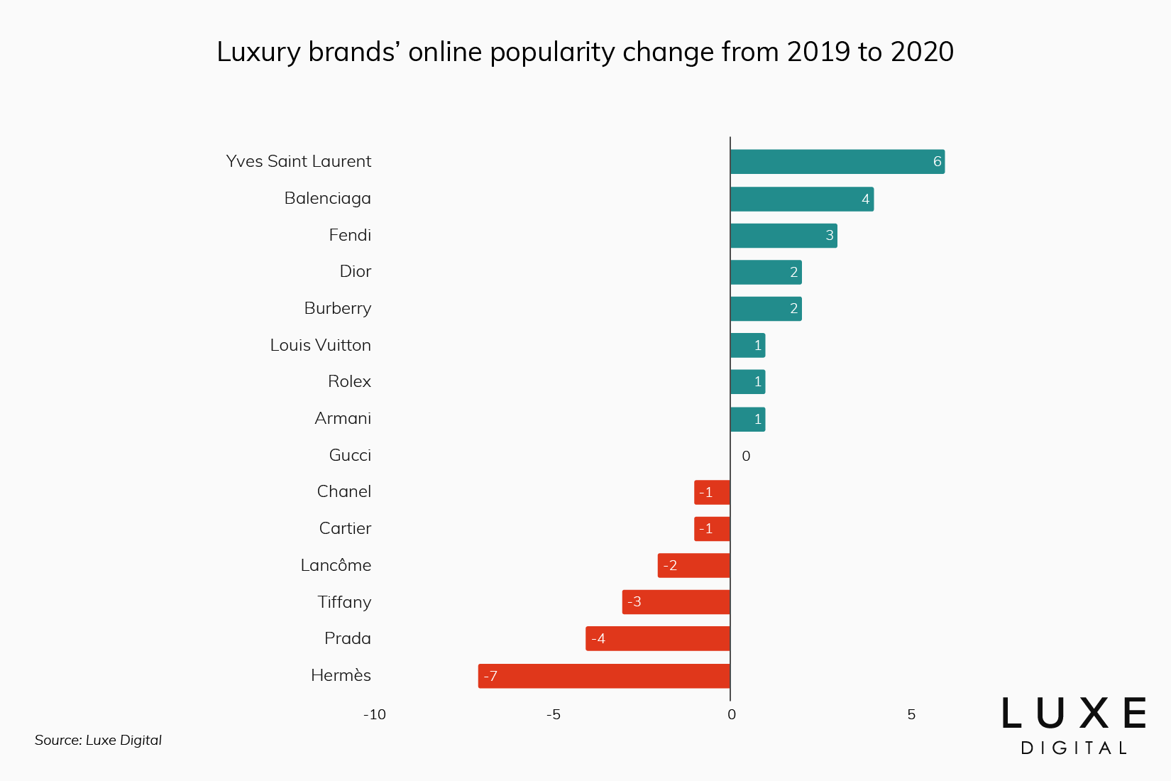 best luxury brands ranking statistics 2020 - Luxe Digital