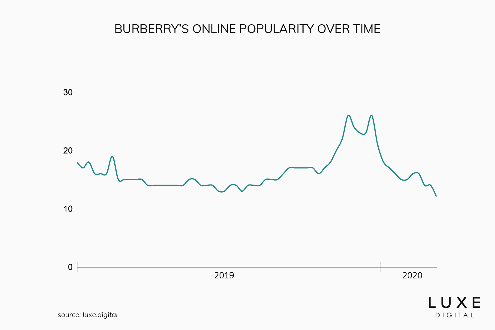 burberry high end brands