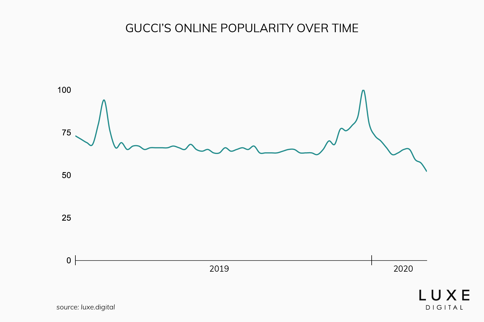 average price of gucci