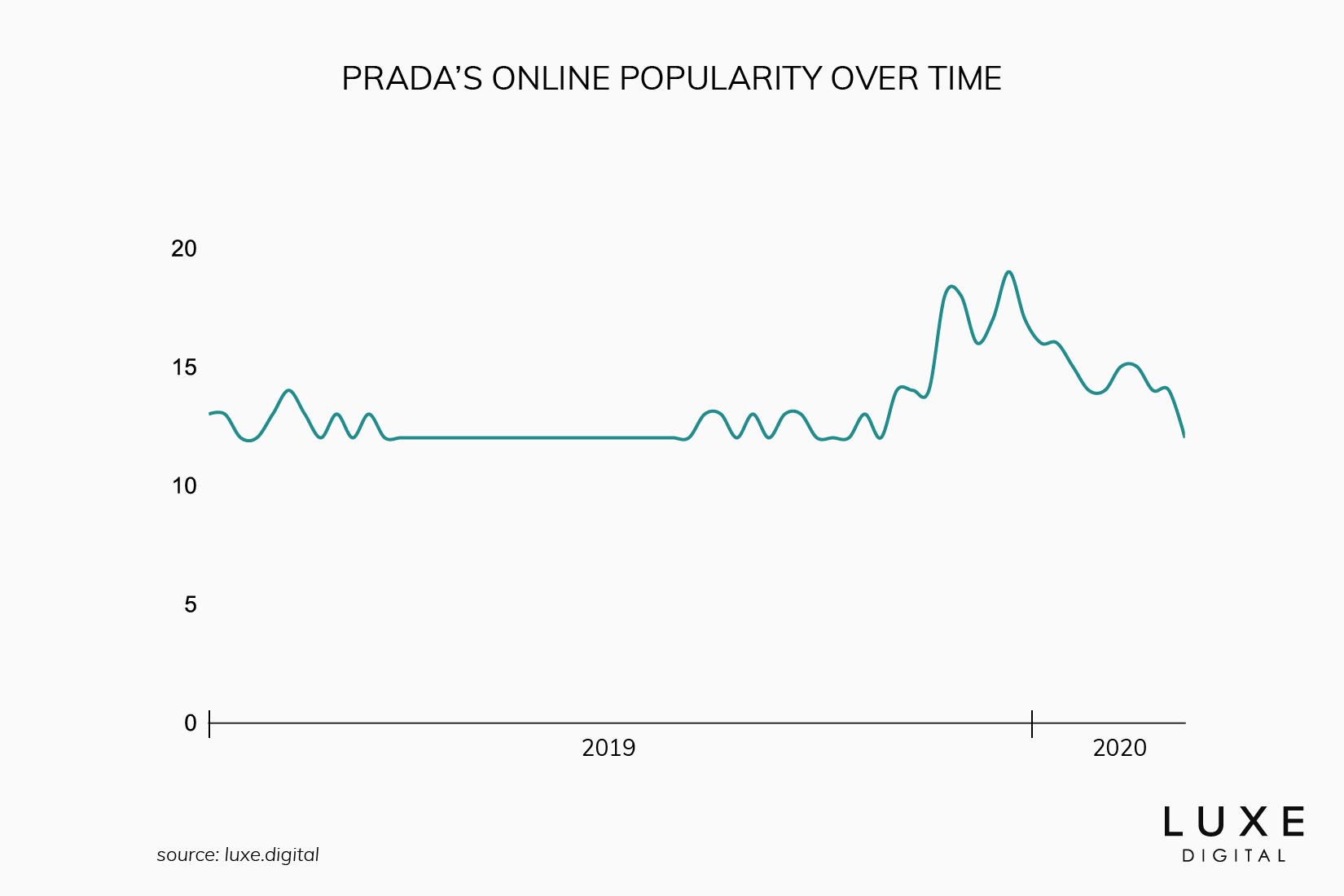 prada best luxury brand - Luxe Digital