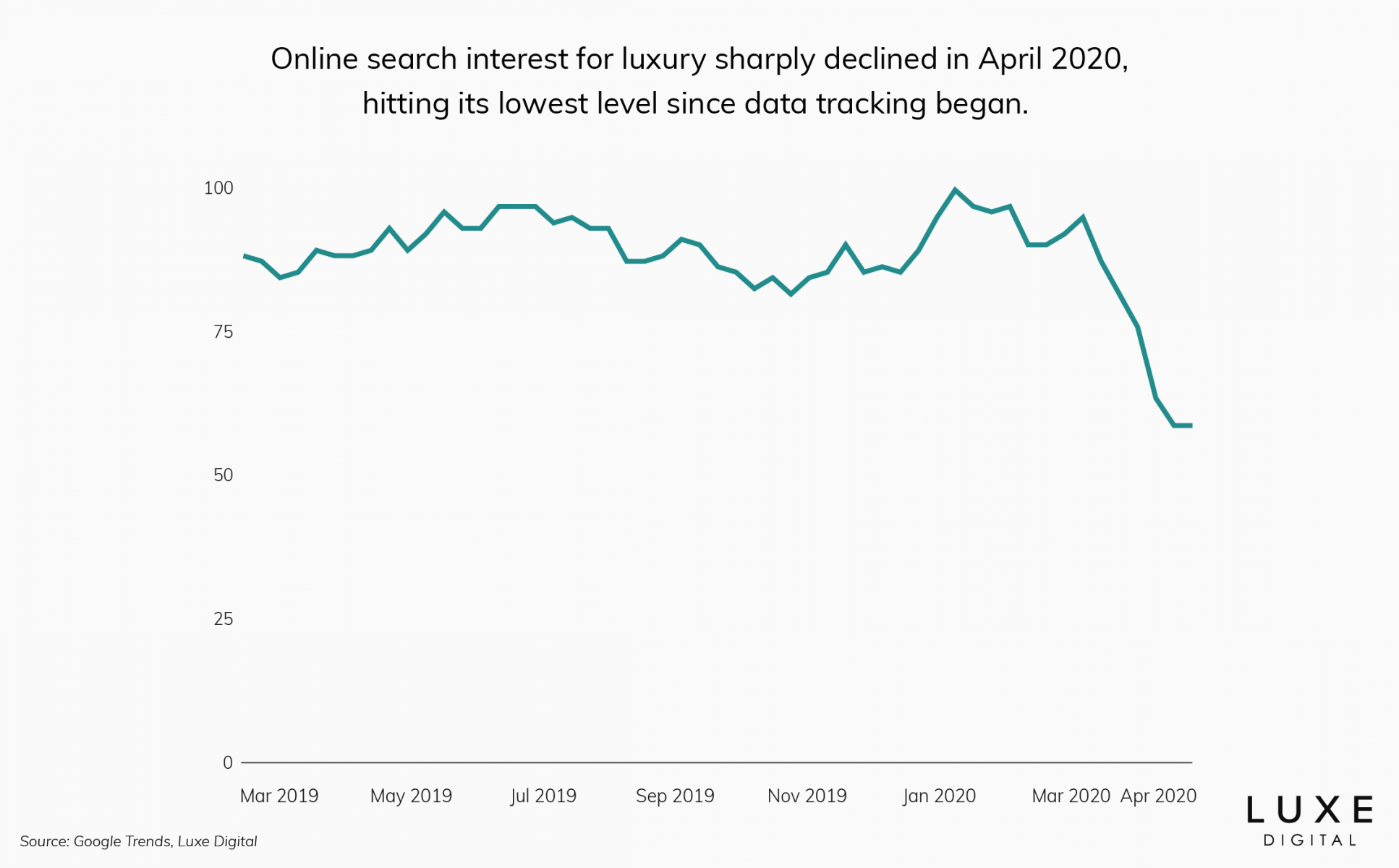 luxury online search interest - Luxe Digital