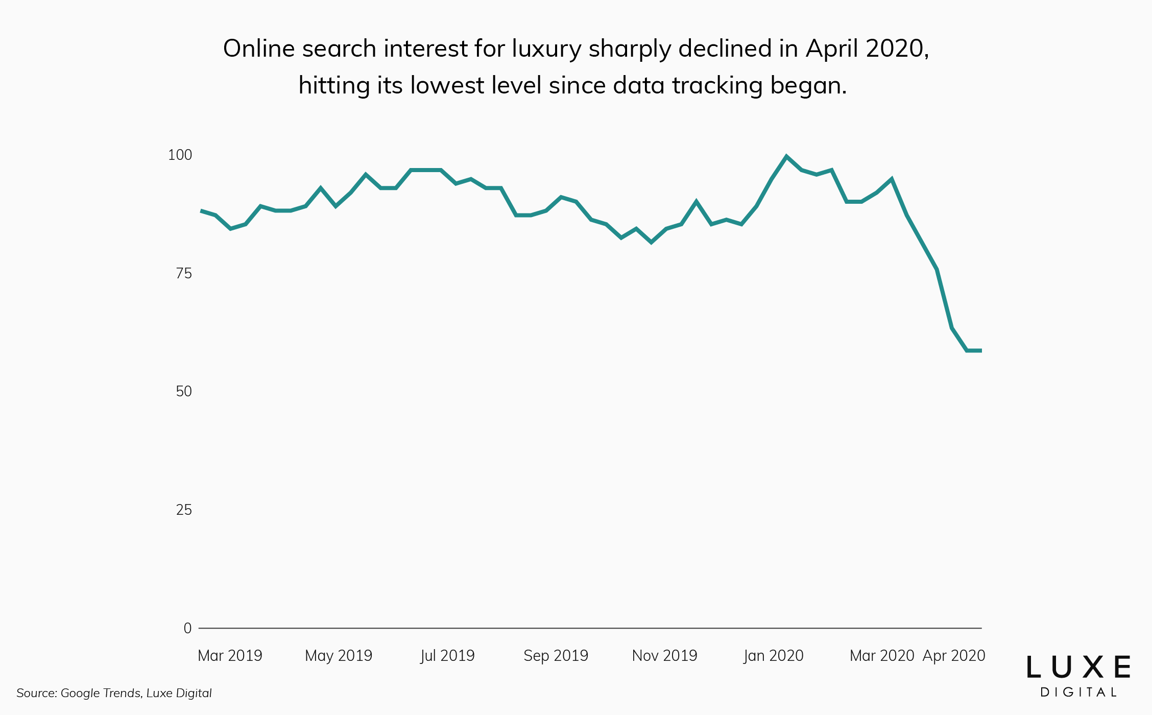 luxury online search interest - Luxe Digital