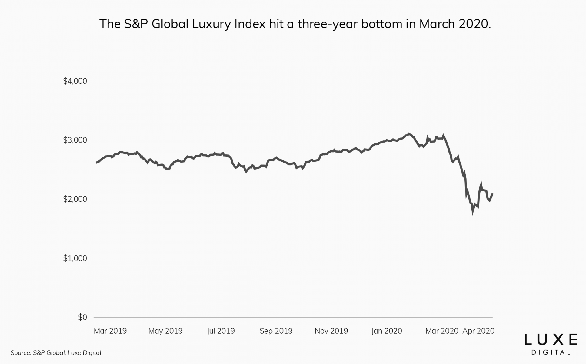 S&P Global Luxury Goods Index performance - Luxe Digital