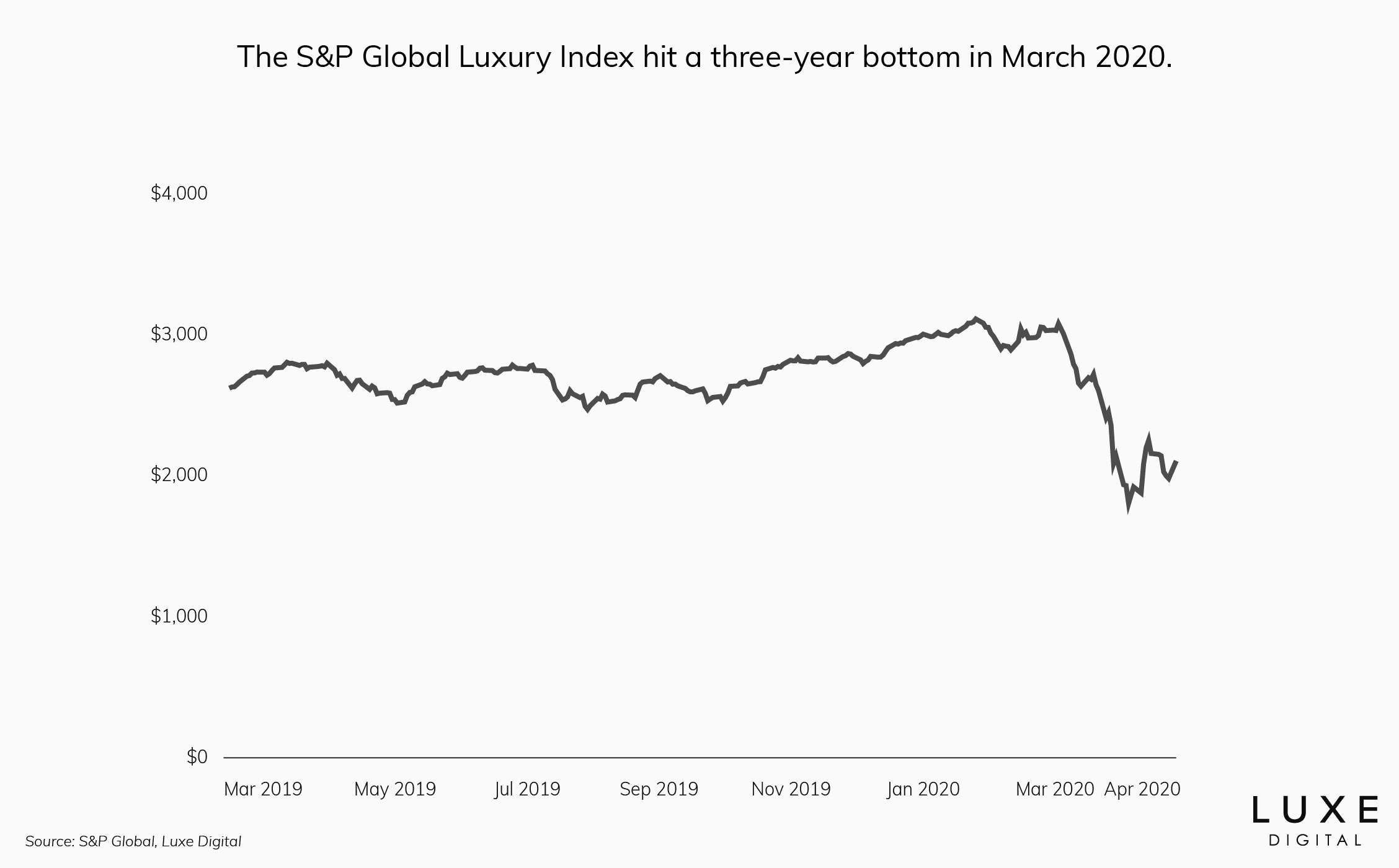 S&P Global Luxury Goods Index performance - Luxe Digital