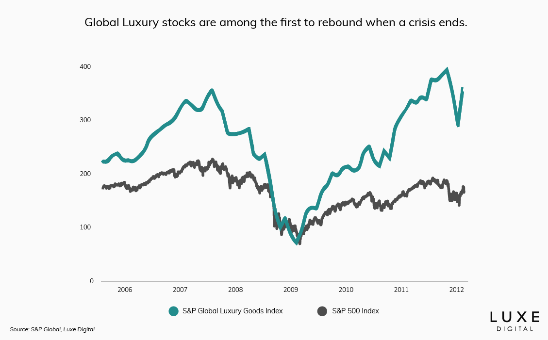 Global luxury stock performance post financial crisis