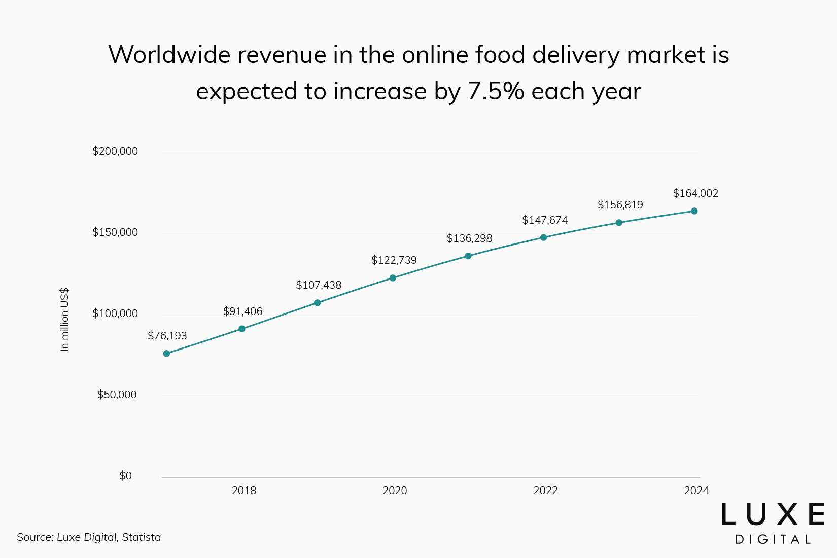 growth online restaurant order delivery statistics - Luxe Digital