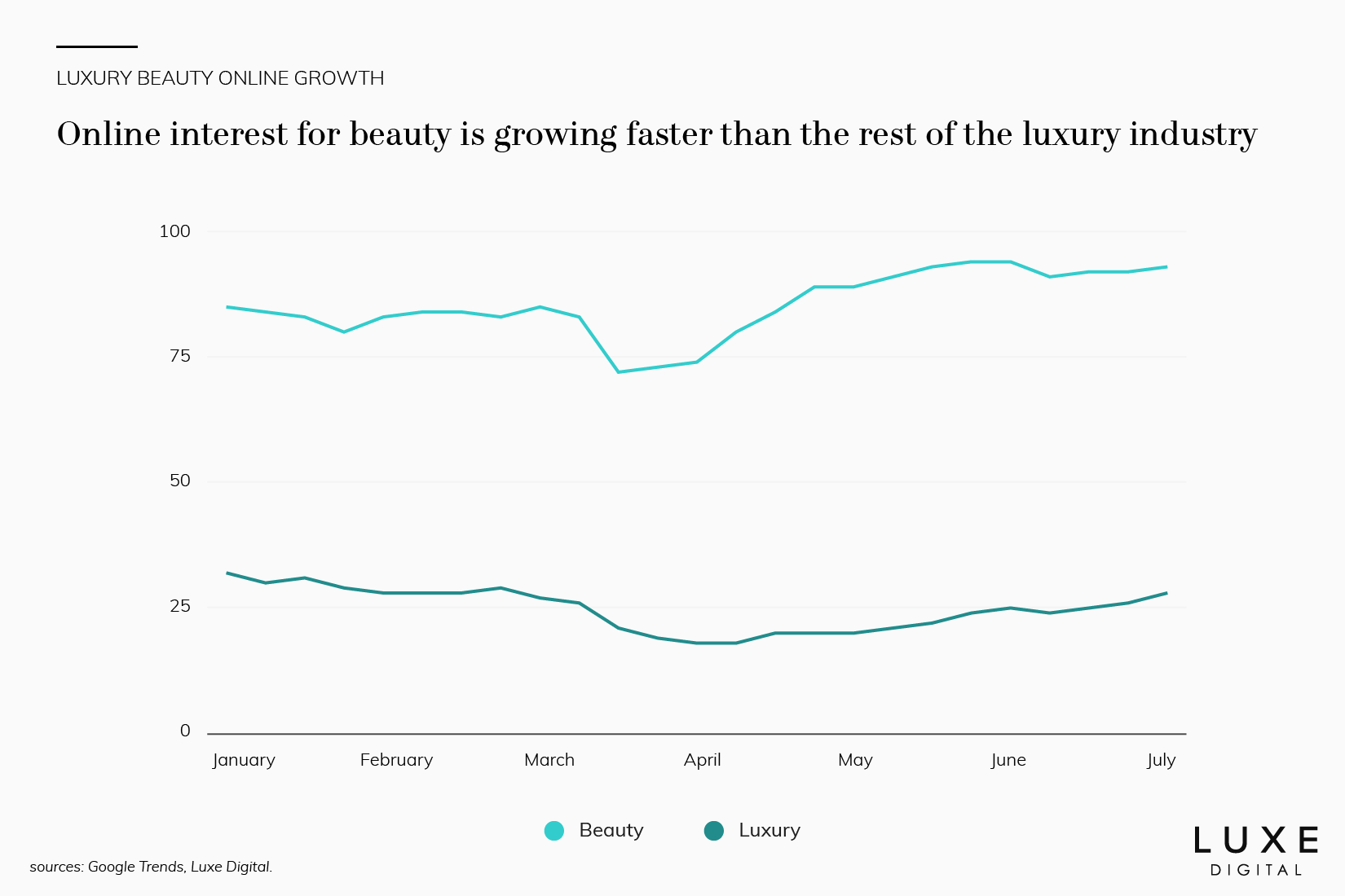 online luxury beauty retail growth data - Luxe Digital