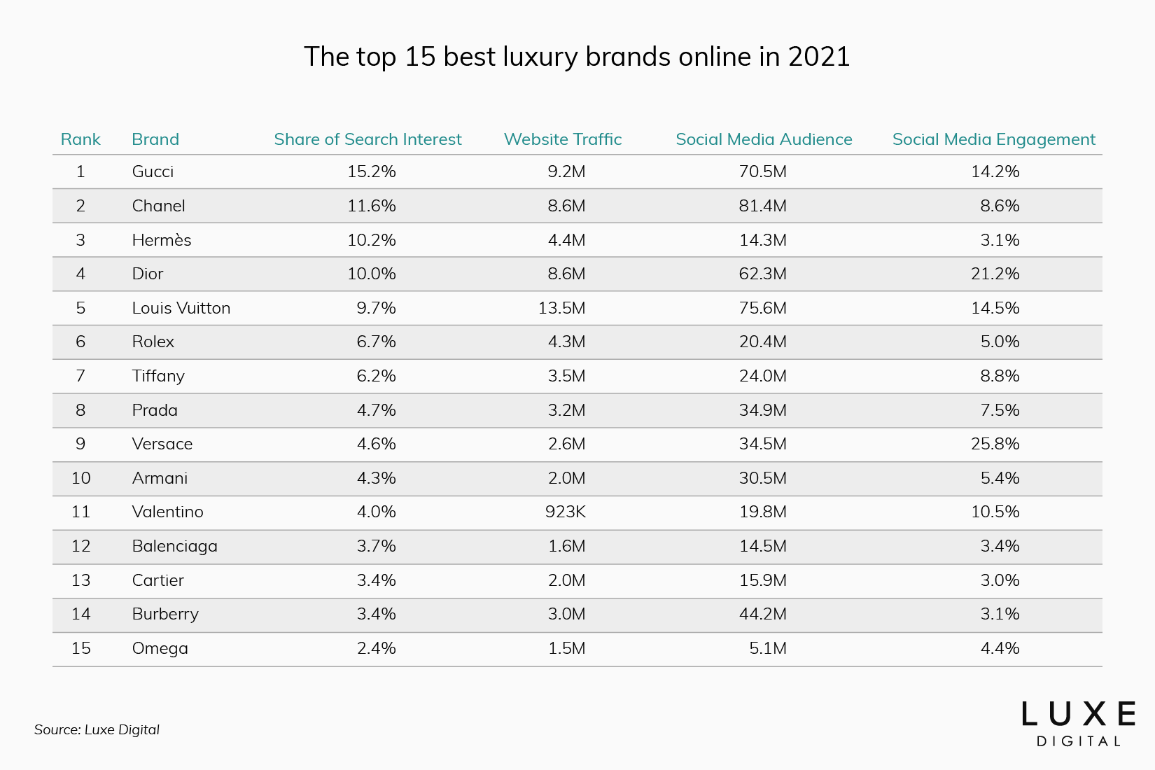 Top 15 Most Popular Luxury Brands Online In 2021