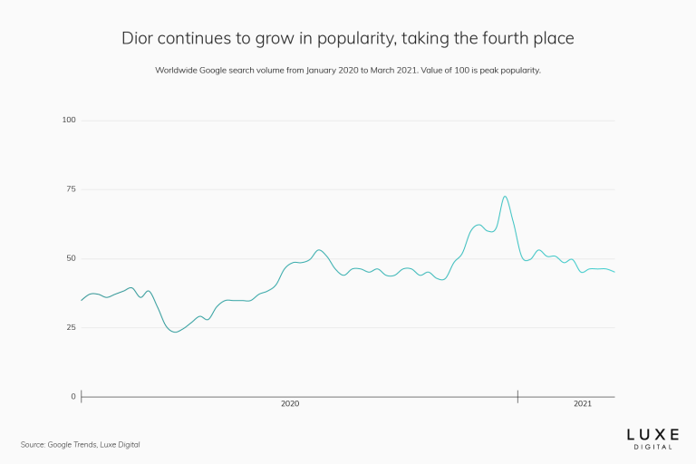 Top 15 Most Popular Luxury Brands Online In 2021