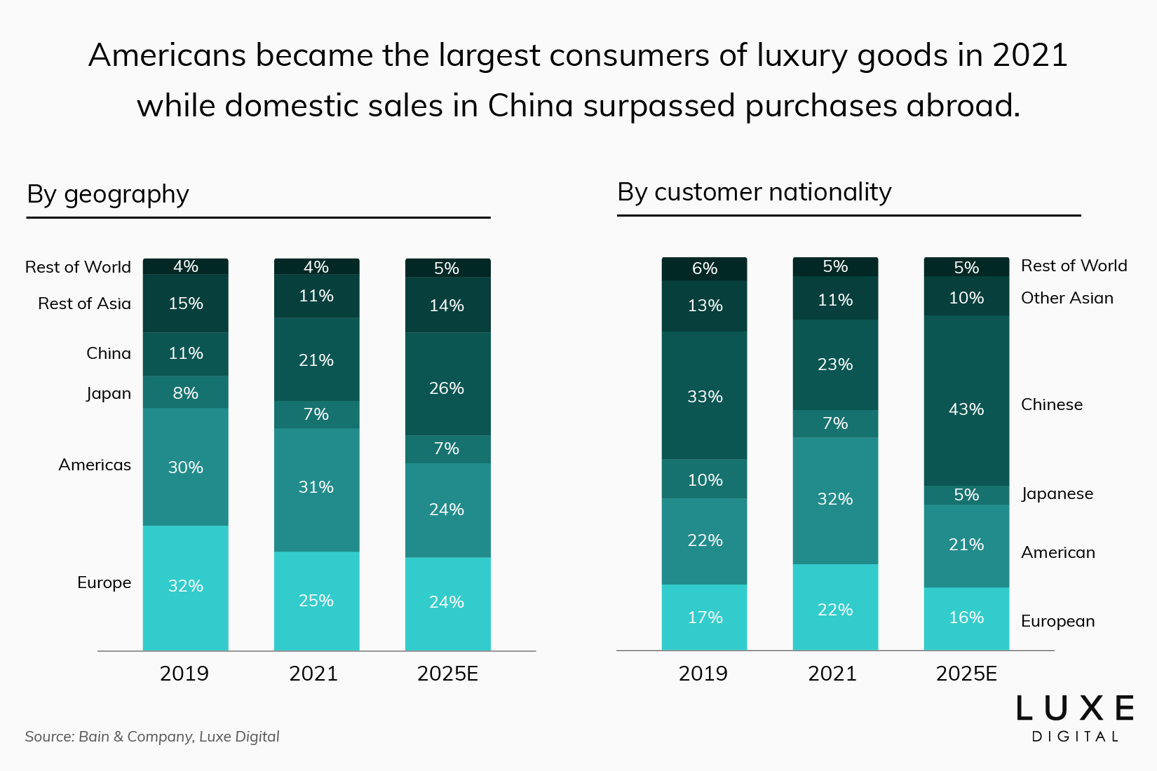 country luxury market share statistics 2022 - Luxe Digital