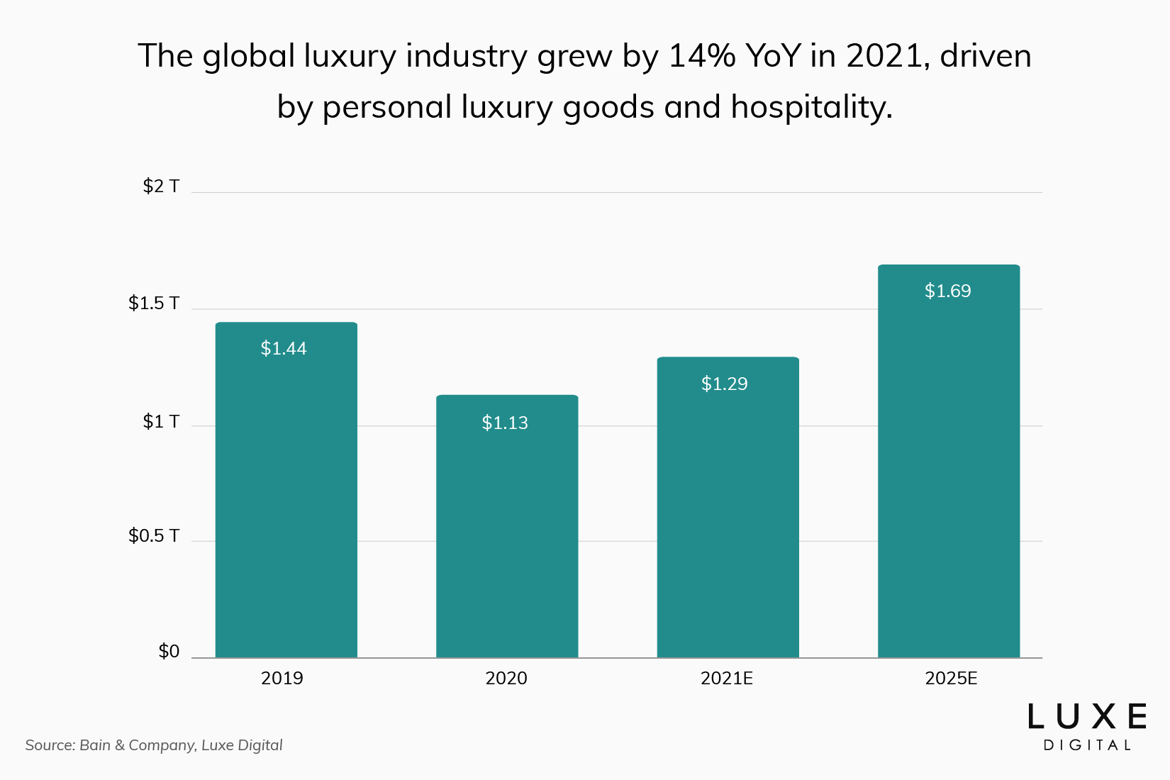 global luxury industry growth statistics 2022 - Luxe Digital