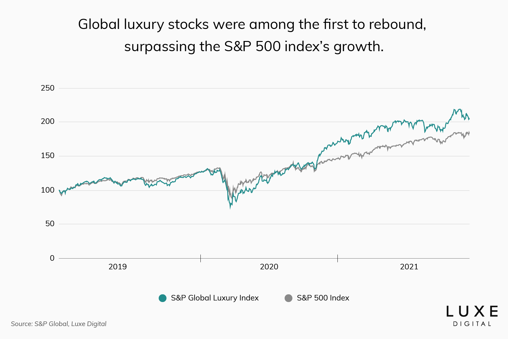 luxury stock market growth S&P500 statistics 2022 - Luxe Digital