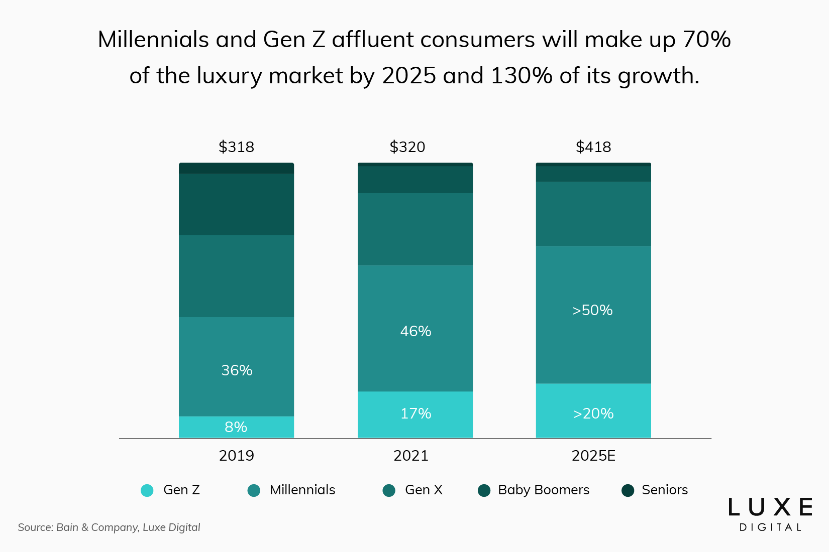 millennials gen z luxury sales share statistics - Luxe Digital