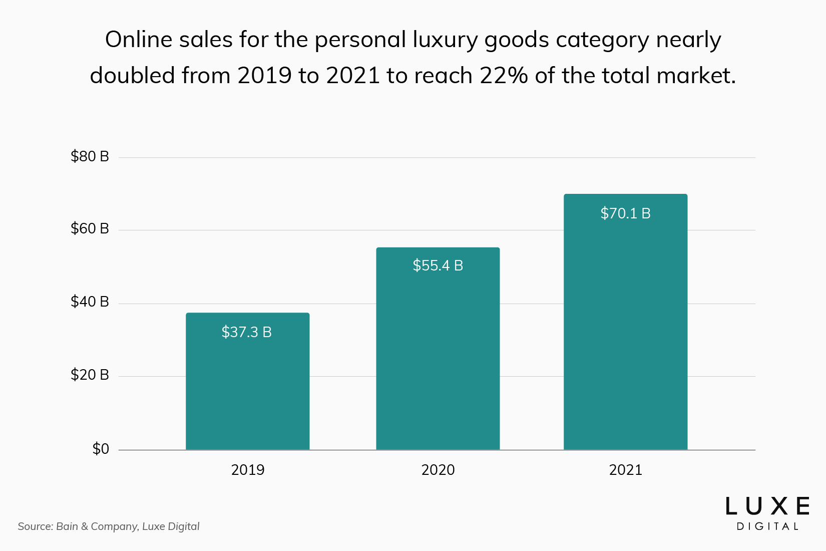 online luxury sales share 2022 statistics - Luxe Digital